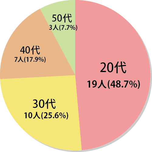 年齢比