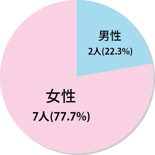 役職比